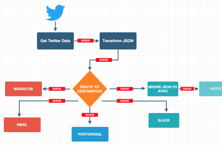 Data Streaming With Apache NiFi and Twitter