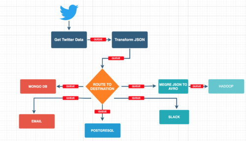 Data Streaming With Apache NiFi and Twitter